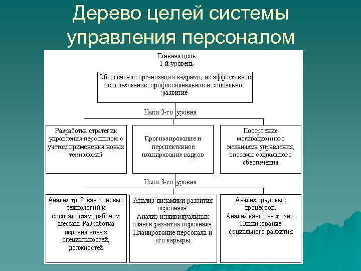 Дерево целей системы управления персоналом 