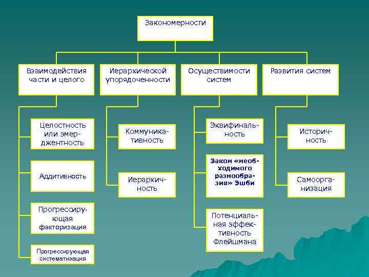 Закономерности Взаимодействия части и целого Иерархической упорядоченности Целостность или эмерджентность Коммуникативность Аддитивность Прогрессирующая факторизация