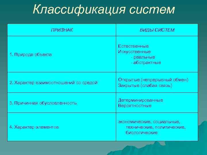 Классификация систем ПРИЗНАК ВИДЫ СИСТЕМ 1. Природа объекта Естественные Искусственные - реальные - абстрактные