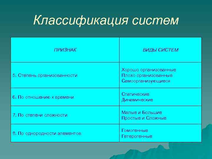 Классификация систем ПРИЗНАК ВИДЫ СИСТЕМ 5. Степень организованности Хорошо организованные Плохо организованные Самоорганизующиеся 6.