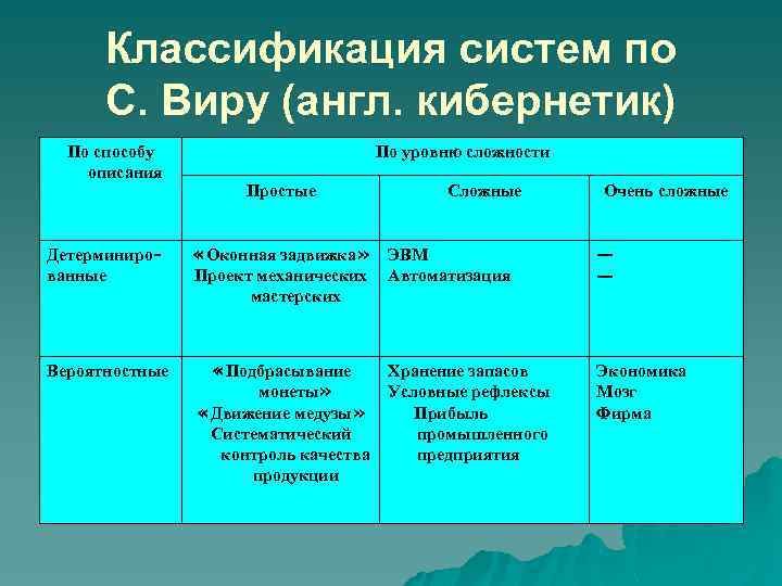 Классификация систем по С. Виру (англ. кибернетик) По способу описания По уровню сложности Простые