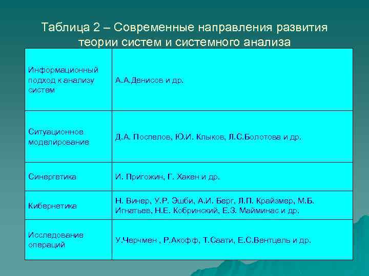 Таблица 2 – Современные направления развития теории системного анализа Информационный подход к анализу систем