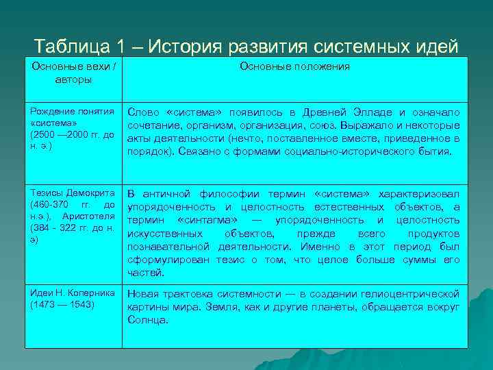 Таблица 1 – История развития системных идей Основные вехи / авторы Основные положения Рождение