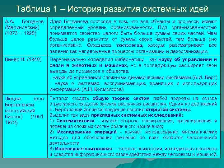 Таблица 1 – История развития системных идей А. А. Богданов (Малиновский) (1873 – 1928)