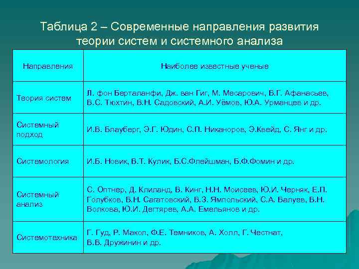 Таблица 2 – Современные направления развития теории системного анализа Направления Наиболее известные ученые Теория