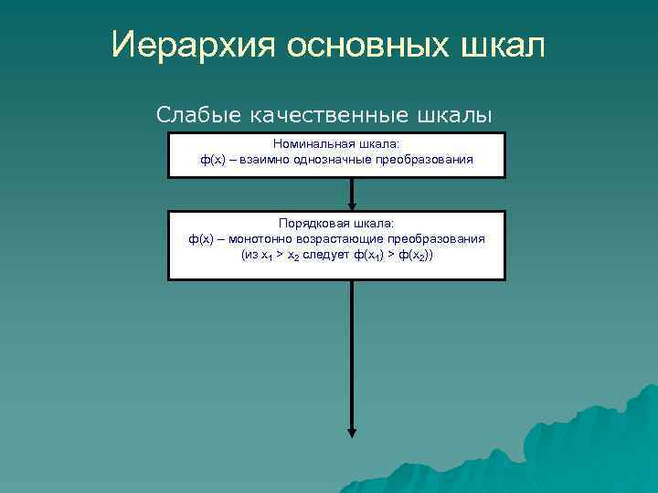 Иерархия основных шкал Слабые качественные шкалы Номинальная шкала: ф(х) – взаимно однозначные преобразования Порядковая