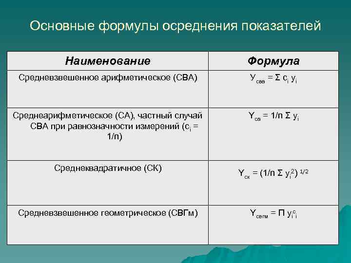 Основные формулы осреднения показателей Наименование Формула Средневзвешенное арифметическое (СВА) Усва = Σ сi yi