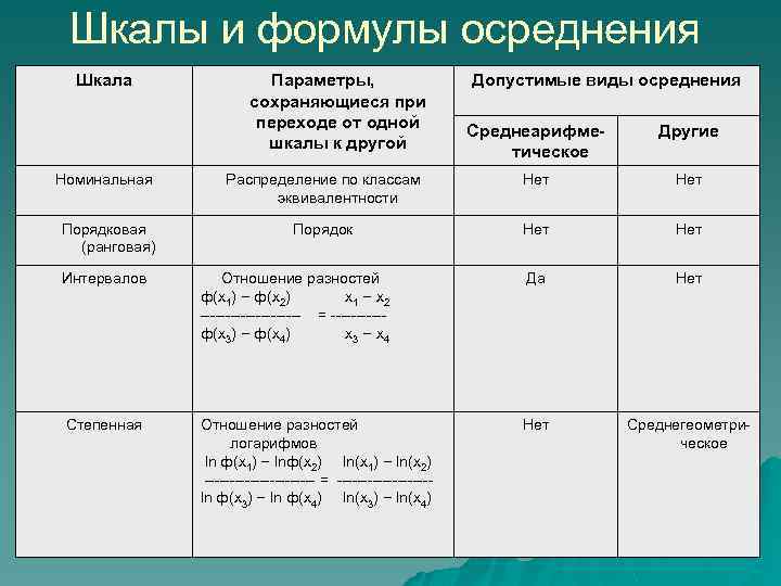 Шкалы и формулы осреднения Шкала Номинальная Порядковая (ранговая) Параметры, сохраняющиеся при переходе от одной