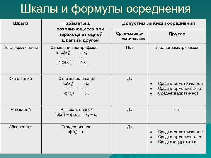 Шкалы и формулы осреднения Шкала Логарифмическая Отношений Параметры, сохраняющиеся при переходе от одной шкалы