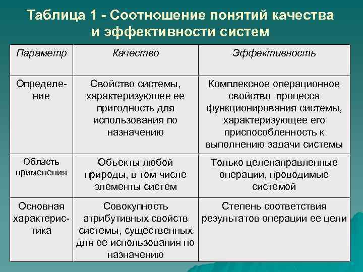 Таблица 1 - Соотношение понятий качества и эффективности систем Параметр Качество Эффективность Определение Свойство