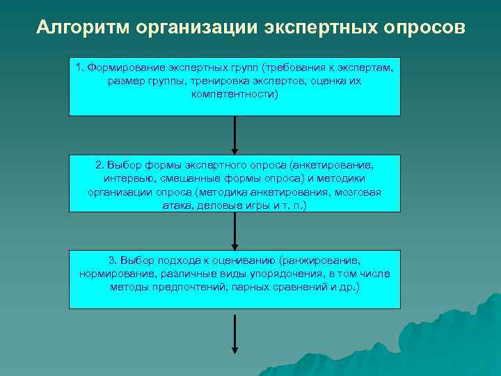 Алгоритм организации экспертных опросов 1. Формирование экспертных групп (требования к экспертам, размер группы, тренировка