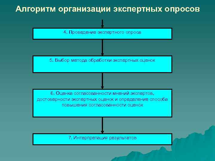 Алгоритм организации экспертных опросов 4. Проведение экспертного опроса 5. Выбор метода обработки экспертных оценок