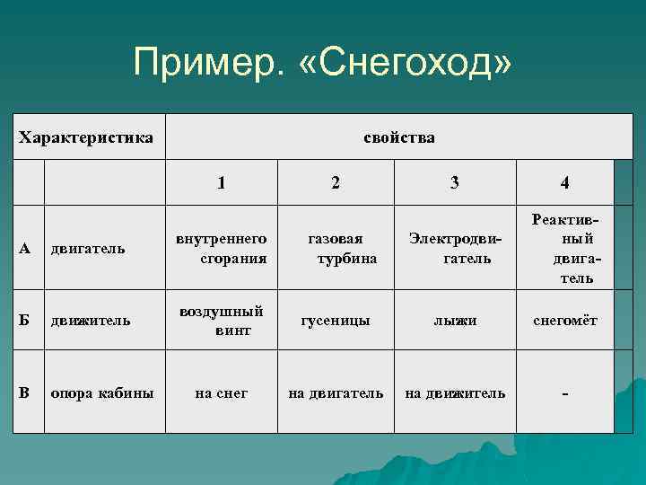 Пример. «Снегоход» Характеристика свойства 1 2 газовая турбина 3 4 Электродвигатель Реактивный двигатель А