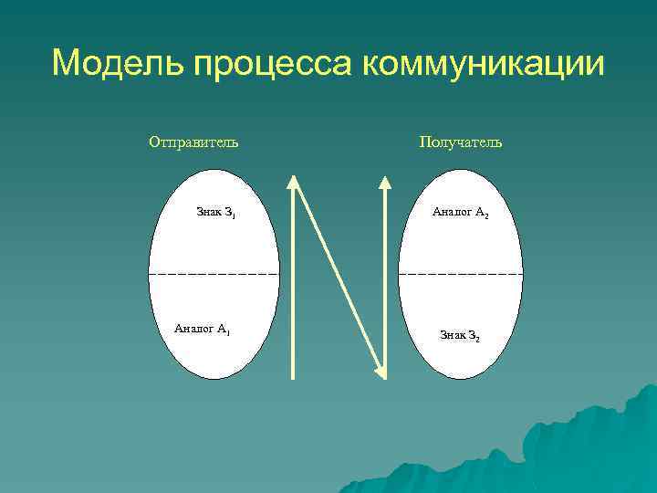 Модель процесса коммуникации Отправитель Знак З 1 Аналог А 1 Получатель Аналог А 2