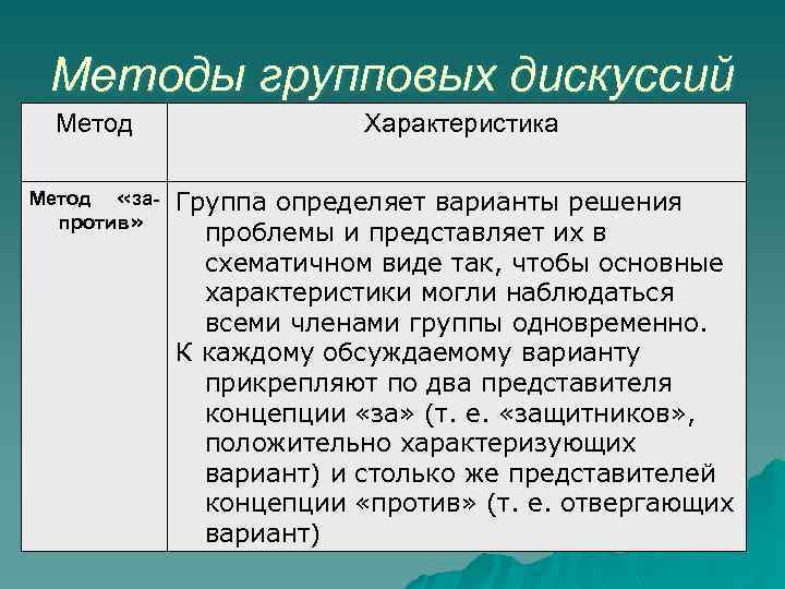 Методы групповых дискуссий Метод Характеристика Метод «запротив» Группа определяет варианты решения проблемы и представляет