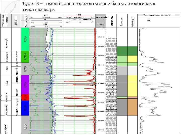 Сурет-3 – Төменгі эоцен горизонты және басты литологиялық сипаттамалары 