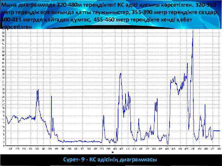 Мына диаграммада 320 -480 м тереңдіктегі КС әдісі қисығы көрсетілген. 320 -350 метр тереңдік