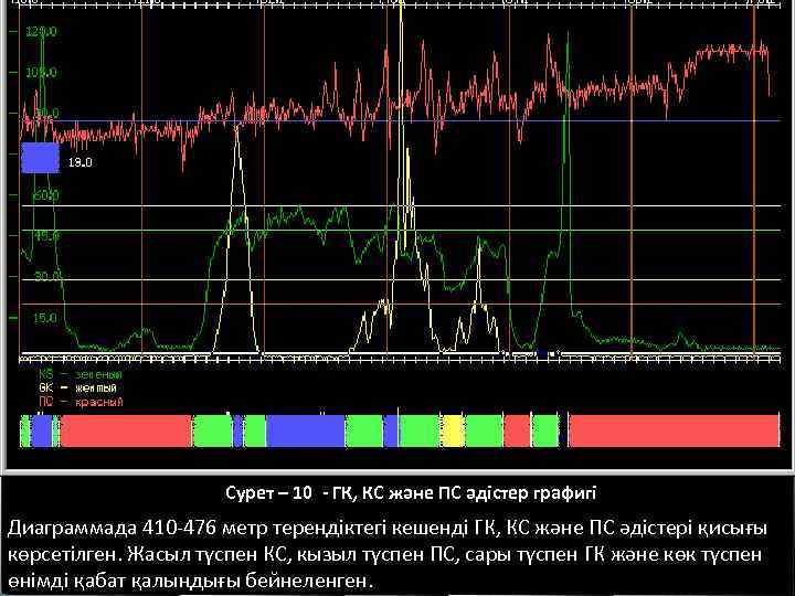 Сурет – 10 - ГК, КС және ПС әдістер графигі Диаграммада 410 -476 метр