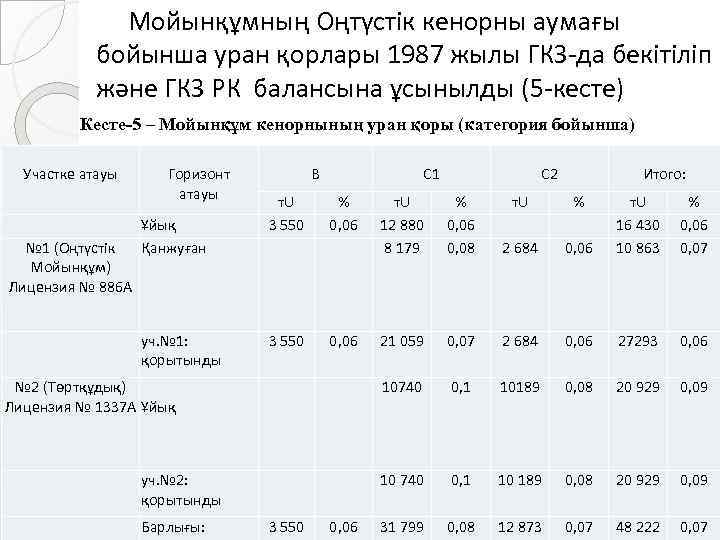  Мойынқұмның Оңтүстік кенорны аумағы бойынша уран қорлары 1987 жылы ГКЗ-да бекітіліп және ГКЗ