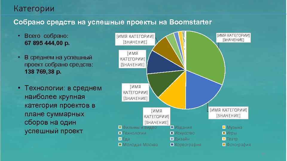 Категории Собрано средств на успешные проекты на Boomstarter • Всего собрано: 67 895 444,