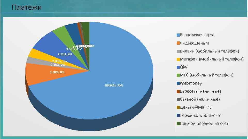 Платежи Банковская карта Яндекс. Деньги 0. 04%, 0. 11%, 1. 94%, 0. 60%, 0%