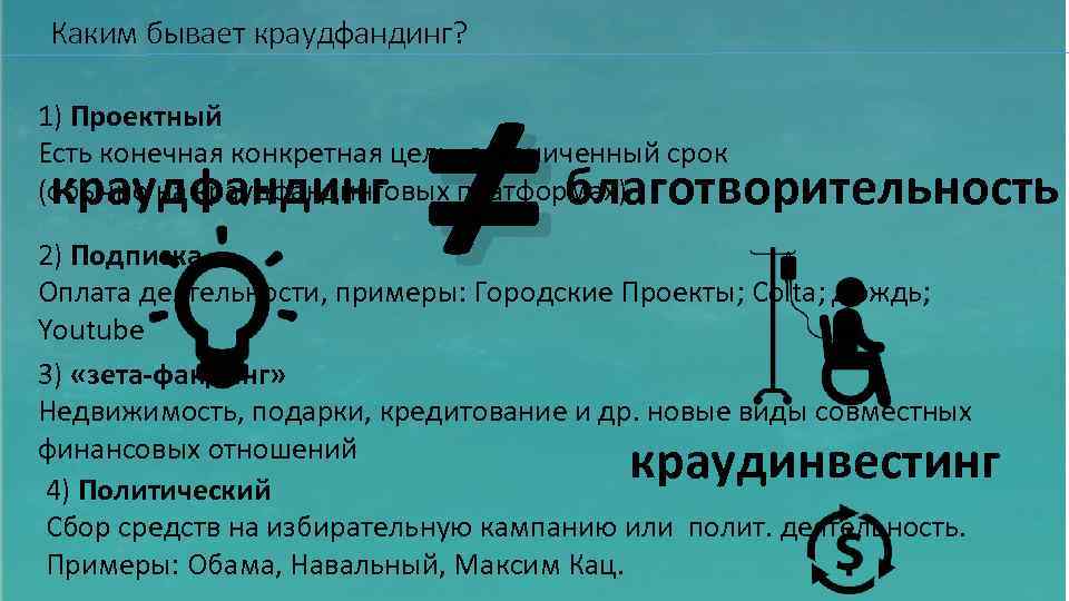 ≠ Каким бывает краудфандинг? 1) Проектный Есть конечная конкретная цель, ограниченный срок (обычно на