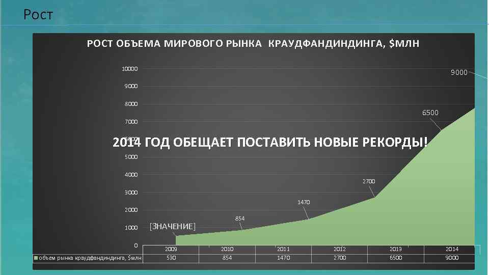 Рост РОСТ ОБЪЕМА МИРОВОГО РЫНКА КРАУДФАНДИНДИНГА, $МЛН 10000 9000 8000 6500 7000 6000 2014