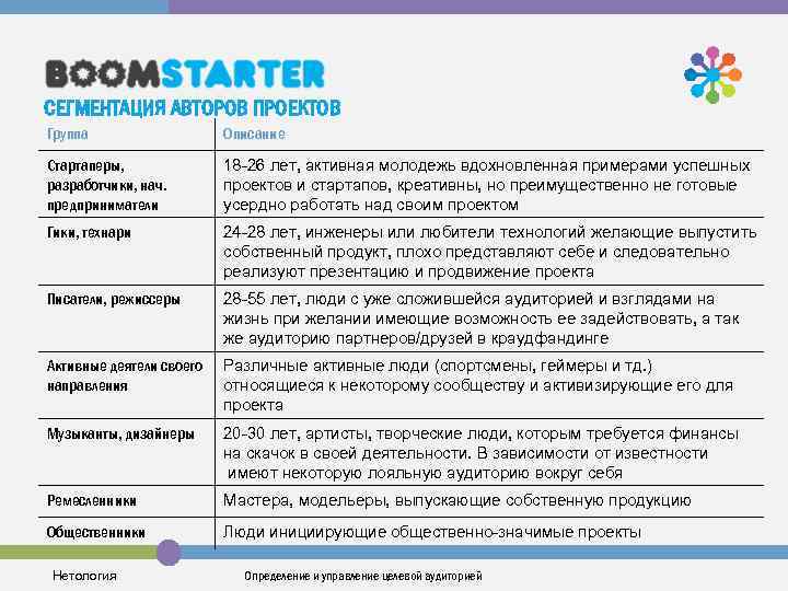 СЕГМЕНТАЦИЯ АВТОРОВ ПРОЕКТОВ Группа Описание Стартаперы, разработчики, нач. предприниматели 18 -26 лет, активная молодежь