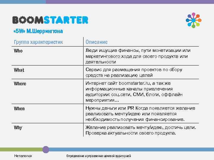  « 5 W» М. Шеррингтона Группа характеристик Описание Who Люди ищущие финансы, пути