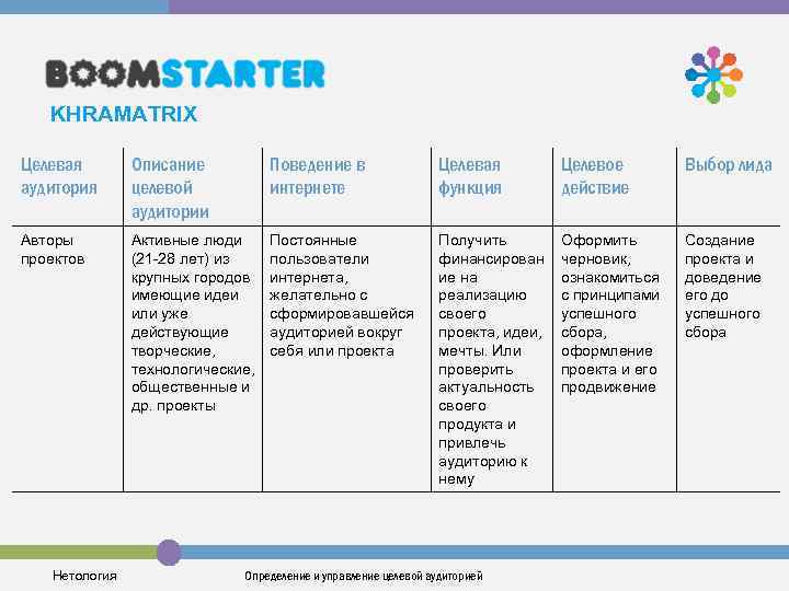 KHRAMATRIX Целевая аудитория Описание целевой аудитории Поведение в интернете Целевая функция Целевое действие Выбор