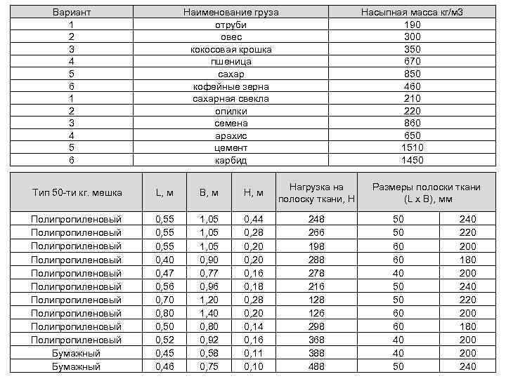 Вариант 1 2 3 4 5 6 Наименование груза отруби овес кокосовая крошка пшеница