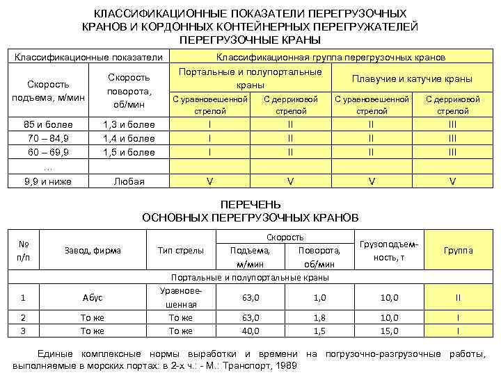 КЛАССИФИКАЦИОННЫЕ ПОКАЗАТЕЛИ ПЕРЕГРУЗОЧНЫХ КРАНОВ И КОРДОННЫХ КОНТЕЙНЕРНЫХ ПЕРЕГРУЖАТЕЛЕЙ ПЕРЕГРУЗОЧНЫЕ КРАНЫ Классификационные показатели Скорость поворота,
