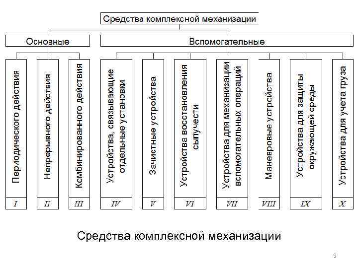 Средства комплексной механизации 9 