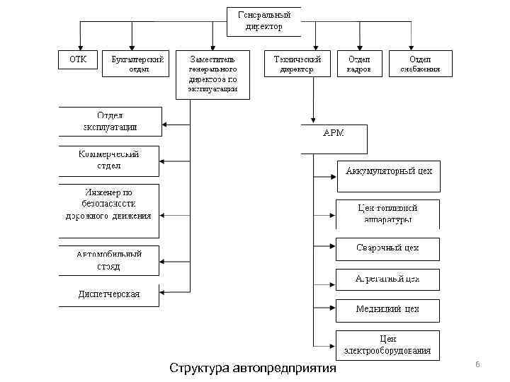 Структура автопредприятия 6 