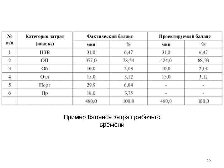 Пример баланса затрат рабочего времени 16 