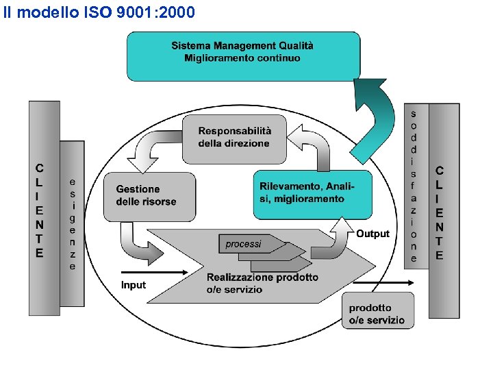 Il modello ISO 9001: 2000 