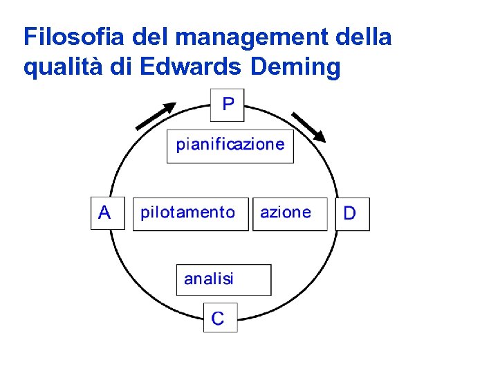 Filosofia del management della qualità di Edwards Deming 