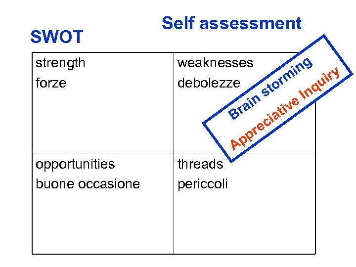 SWOT strength forze opportunities buone occasione Self assessment weaknesses g in m iry debolezze