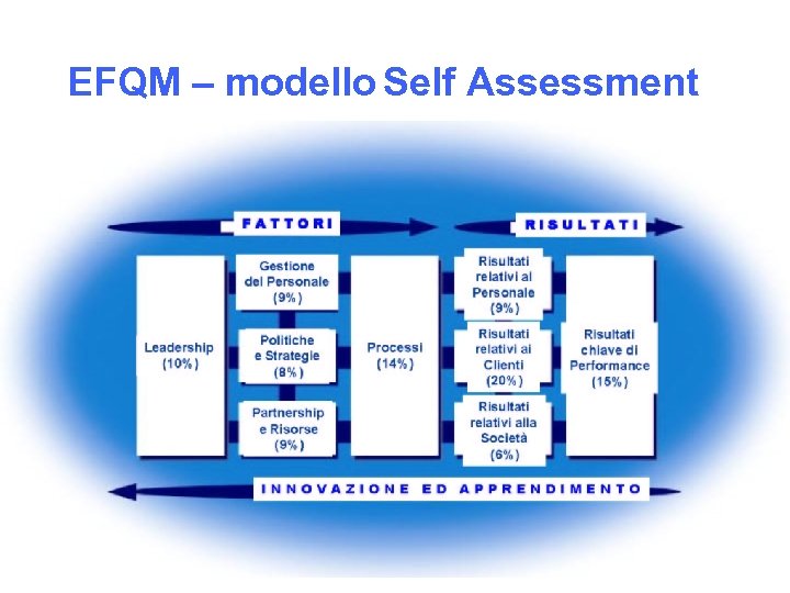 EFQM – modello Self Assessment 