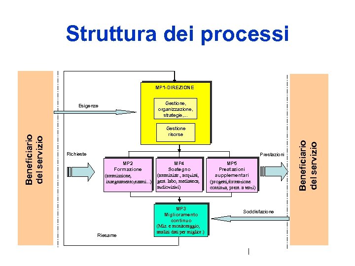 Struttura dei processi MP 1 -DIREZIONE Gestione, organizzazione, strategie, . . . Gestione risorse