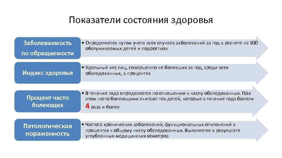 Показатели состояния здоровья Заболеваемость по обращаемости Индекс здоровья Процент часто болеющих Патологическая пораженность •