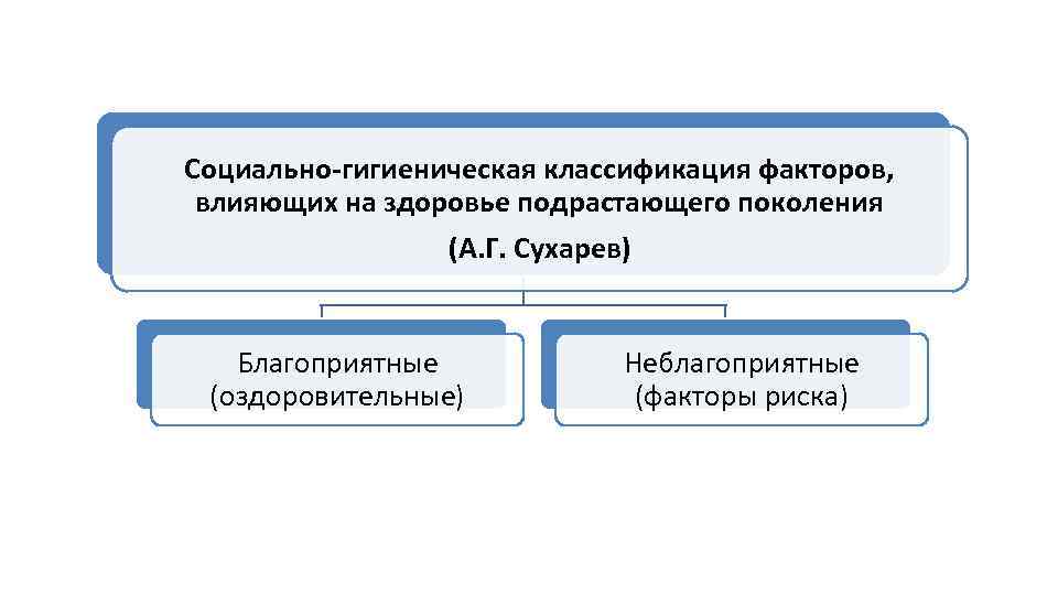 Социально-гигиеническая классификация факторов, влияющих на здоровье подрастающего поколения (А. Г. Сухарев) Благоприятные (оздоровительные) Неблагоприятные