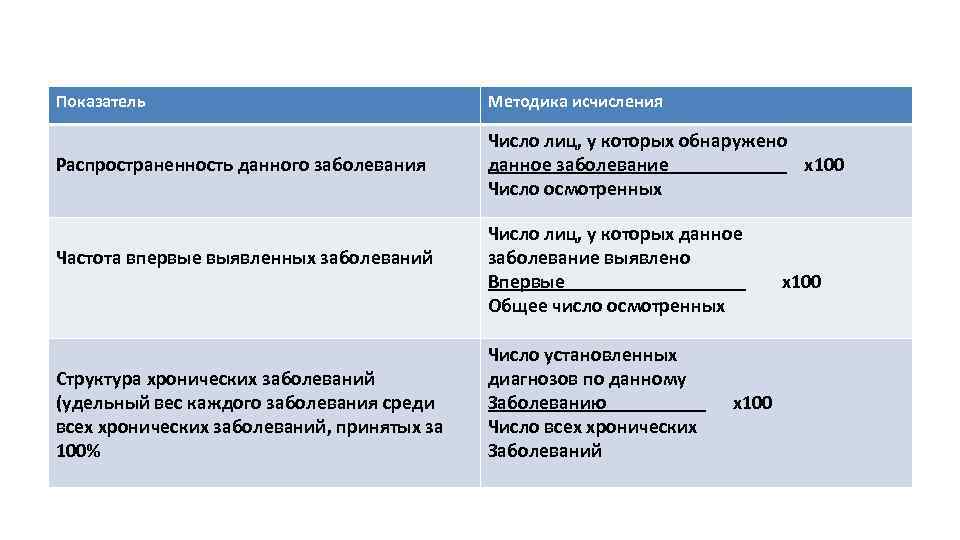 Показатель Методика исчисления Распространенность данного заболевания Число лиц, у которых обнаружено данное заболевание х100