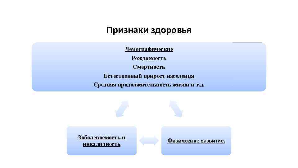 Признаки здоровья Демографические Рождаемость Смертность Естественный прирост населения Средняя продолжительность жизни и т. д.