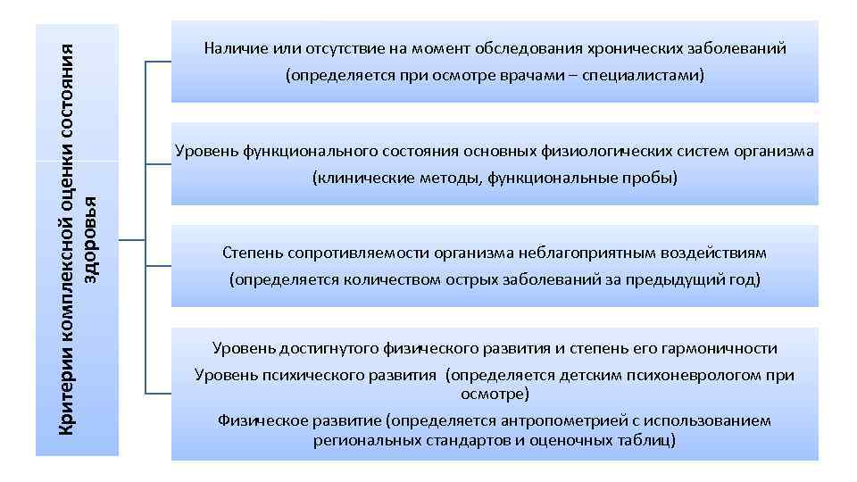 Критерии комплексной оценки состояния здоровья Наличие или отсутствие на момент обследования хронических заболеваний (определяется