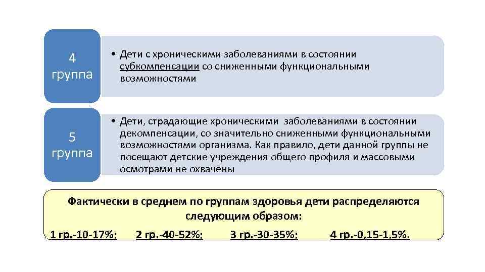 4 группа • Дети с хроническими заболеваниями в состоянии субкомпенсации со сниженными функциональными возможностями