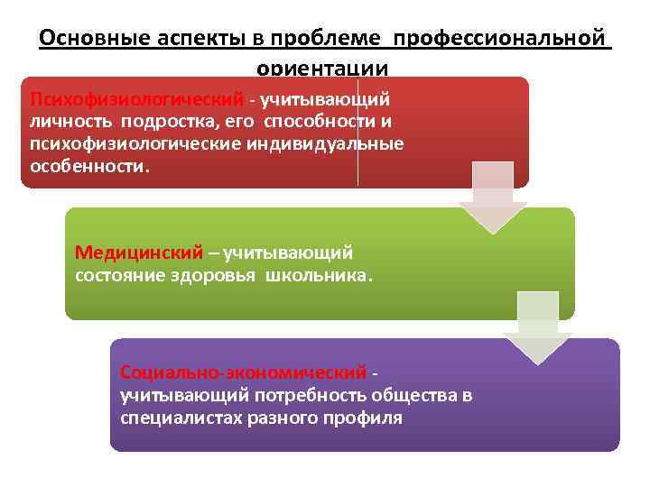 Трудности ориентации. Аспекты профессиональной ориентации. Аспекты профориентации. Медицинские аспекты профориентации. Проблема профессиональной ориентации школьников.