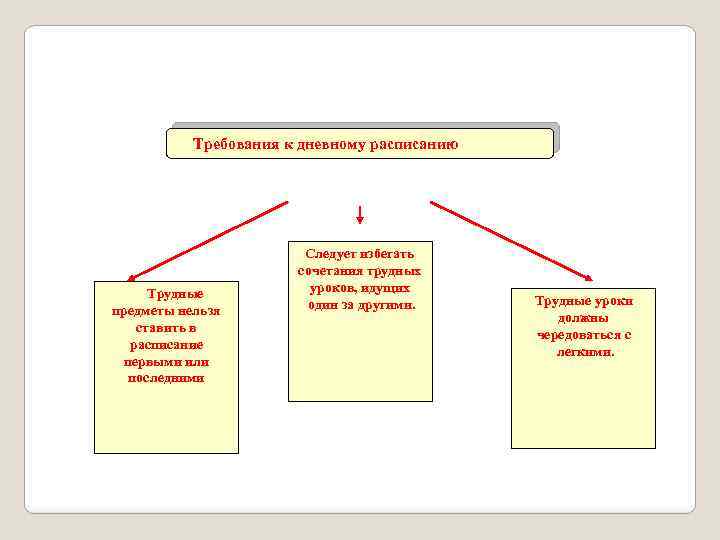 Требования к дневному расписанию Трудные предметы нельзя ставить в расписание первыми или последними Следует