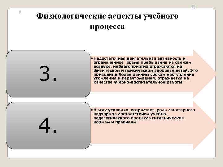 Физиологические аспекты учебного процесса 3. 4. • Недостаточная двигательная активность и ограниченное время пребывания