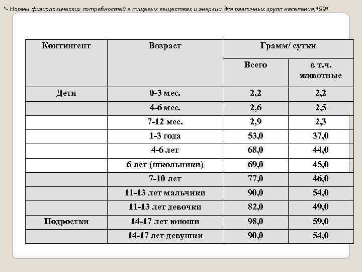 *- Нормы физиологических потребностей в пищевых веществах и энергии для различных групп населения, 1991